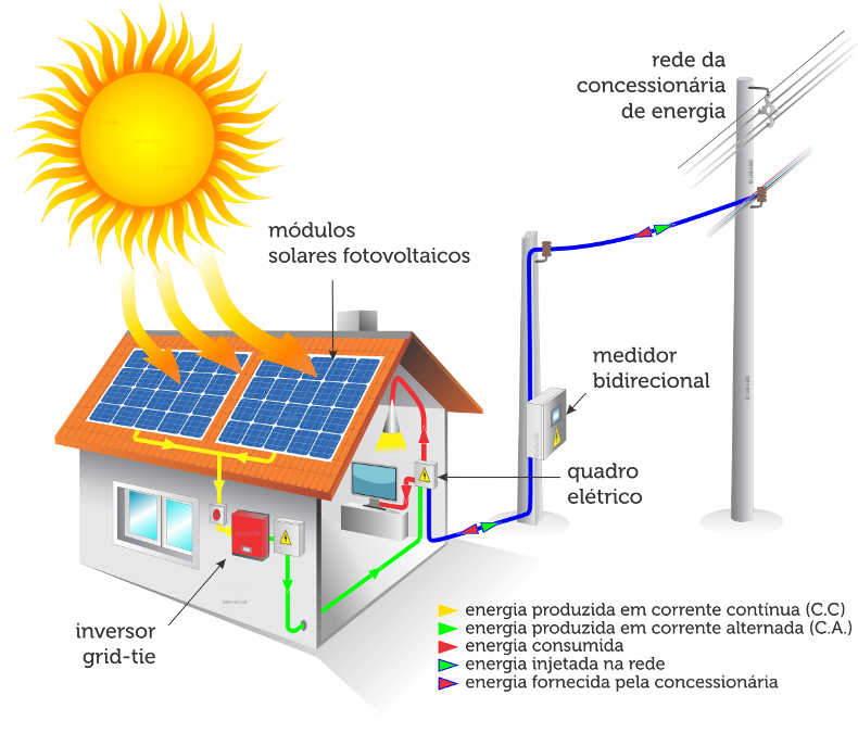 Energia Solar para Empresas de Petrolina
